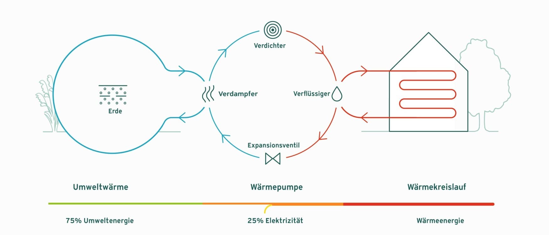 Funktionsweise einer Erdwärmepumpe